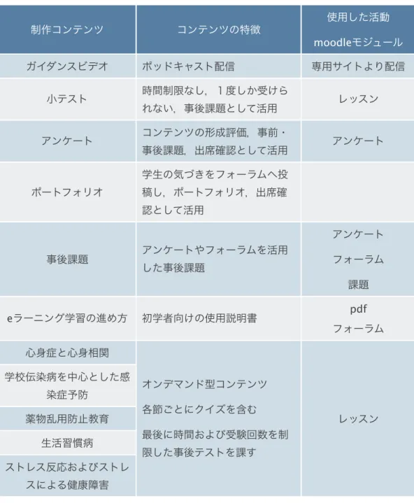 図 4 レッスンコンテンツ学習の流れ 表 ２ 制作したコンテンツ制作コンテンツコンテンツの特徴 使用した活動moodle モジュールガイダンスビデオポッドキャスト配信 専用サイトより配信小テスト時間制限なし，１度しか受けられない，事後課題として活用レッスンアンケートコンテンツの形成評価，事前・事後課題，出席確認として活用アンケートポートフォリオ学生の気づきをフォーラムへ投稿し，ポートフォリオ，出席確認として活用事後課題アンケートやフォーラムを活用した事後課題アンケートフォーラム課題eラーニング学習の進め方初