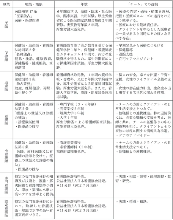 図表 4 職業 職能・権限 年数 ⽛チーム⽜での役割 医 師 医師法第 17 条⽛医業独占⽜ 医療・保健指導 6 年間就学で，基礎・臨床・社会医学，臨床実習，共用試験。厚生労働省による医師国家試験合格後 2 年間 研修。実質教育年数 8 年間。 厚生労働大臣免許。 ・医療の内容・過程・結果を理解，把握し医療がスムーズに遂行されるよう統率する。・医療における最終責任者。・クライアントを中心とした医療者 の一員であると同時にその核となる べき存在。 保 健 師 保健師・助産師・看護師法総則第 2 条⽛名称独占⽜