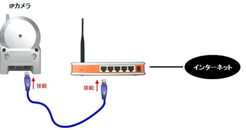 図 2-4 ： LAN ケーブルをルーターへ接続 ② パソコンに CamView をインストールする パソコンにインストール付属の CD を挿入し、 CD 内のプログラム ”CamViewInstaller-xxx.exe” を実 行します。イントールウィンドウが開いたら ※ 1 、＜ next （次へ）＞ボタンを押してインストールを 続行してください。 インストールが完了すると、 CamView のアイコンがデスクトップに作成されます。このアイコン をダブルクリックすると、 CamView が起動します。