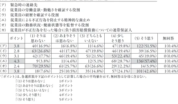 表 73  身元保証人に期待する役割 （ 2012 年第 2 調査−非上場会社−） 450 社 ポイント （ 1 ） そうは 思わない （ 2 ） あまりそうは思わない （ 3 ） どちらともいえない （ 4 ）少しそう思う （ 5 ） そう 思 う 無回答 （ア ） 3.9 75  （ 16.7% ） 25  （ 5.6% ） 29  （ 6.4% ） 68  （ 15.1% ） 251  （ 55.8% ） 2  （ 0.4% ） （イ ） 2.8 130  （ 28.9% ） 76  （ 16.9% 