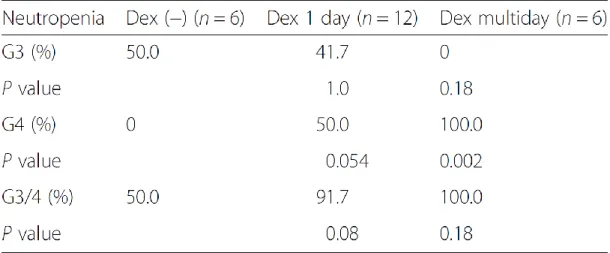 Table 1    Severity of neutropenia in patients on the first course of MVAC chemotherapy