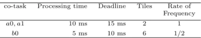 Figure 2: Overview of the CPU-DRP embedded system EnvA EnvB Scheduler TaskA DRP_Dispatcher cotask_a0 cotask_a1 Frequency_      Managercotask_b0TaskBEnvironmentCPUDRPQueue  qSenderMessageCreation