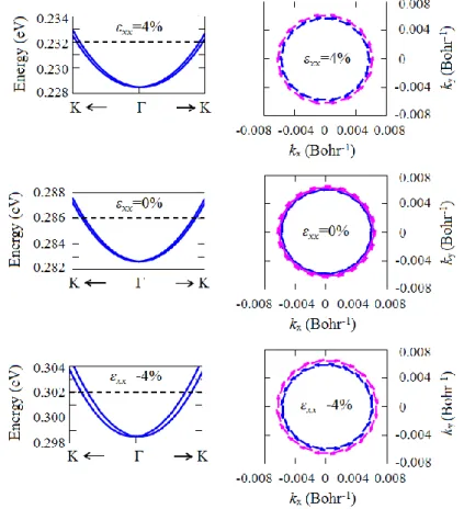 Figure 2. The spin-split band and spin textures under strain effect. The spin textures are calculated on 3.5 meV  above the degenerate state of at CBB 