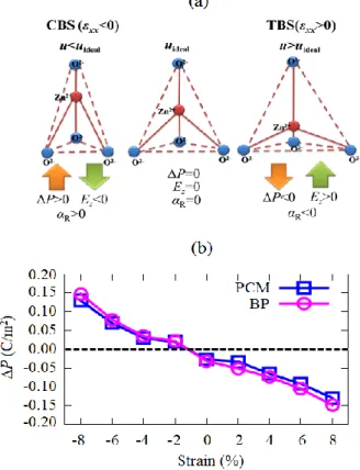 Figure 3. (a) Relation between structural parameter and Rashba spin-orbit strength. (b)  The calculated data of  the electric polarization different as a function of strain calculated by the PCM and BP methods 