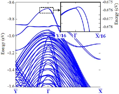 Figure 6. The spin-split states bands at valence band maximum. The insert shows the spin-split band  of the surface states