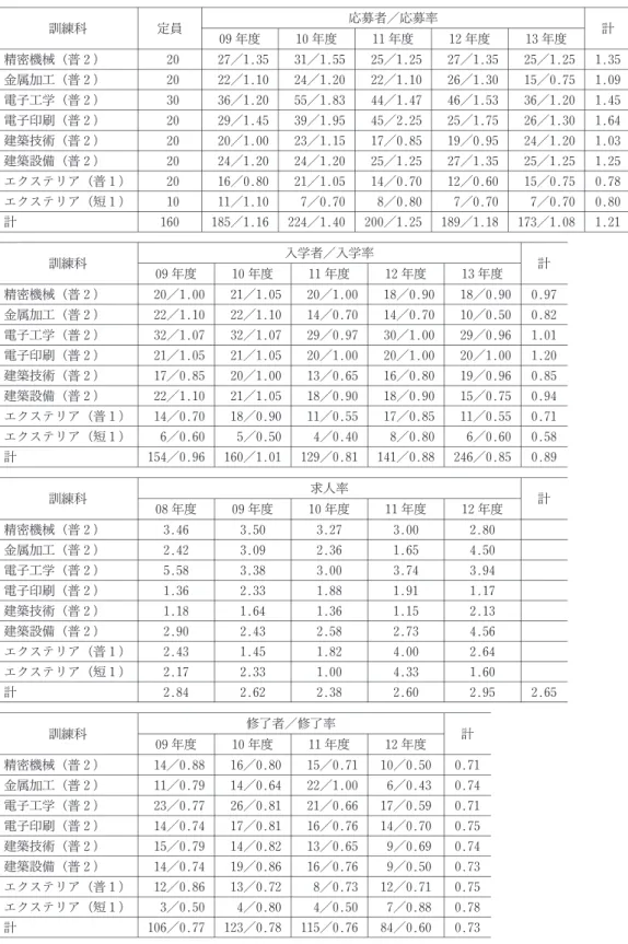 表 4 学科別の入学 ･修了 ･就職状況（札幌高等技術専門学院) 応募者／応募率 訓練科 定員 計 09年度 10年度 11年度 12年度 13年度 精密機械（普２） 20 27／1.35 31／1.55 25／1.25 27／1.35 25／1.25 1.35 金属加工（普２） 20 22／1.10 24／1.20 22／1.10 26／1.30 15／0.75 1.09 電子工学（普２） 30 36／1.20 55／1.83 44／1.47 46／1.53 36／1.20 1.45 電子印刷（普２） 2