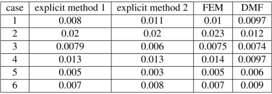 Table 1: dt for numerical methods