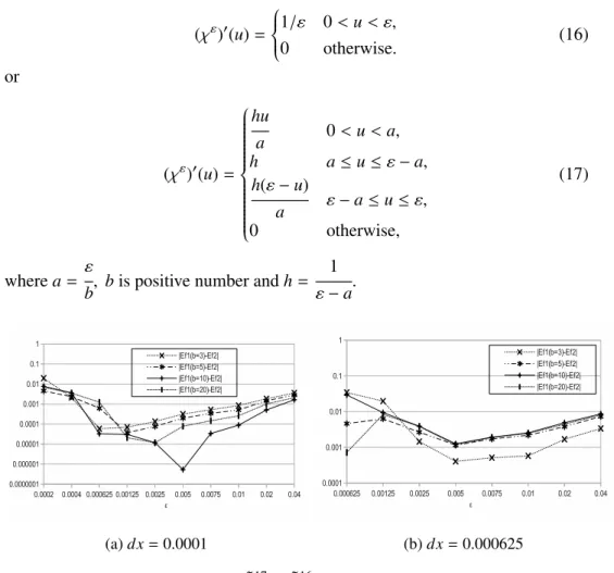 Figure 2: | E ˜ 17 u − E ˜ 16 u | case 1 at τ = 9