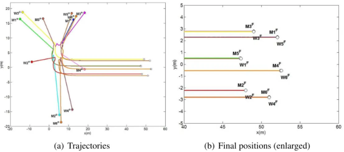 Figure 1: Agents trajectories in matching with their stable partners when we use the centralized control (18).