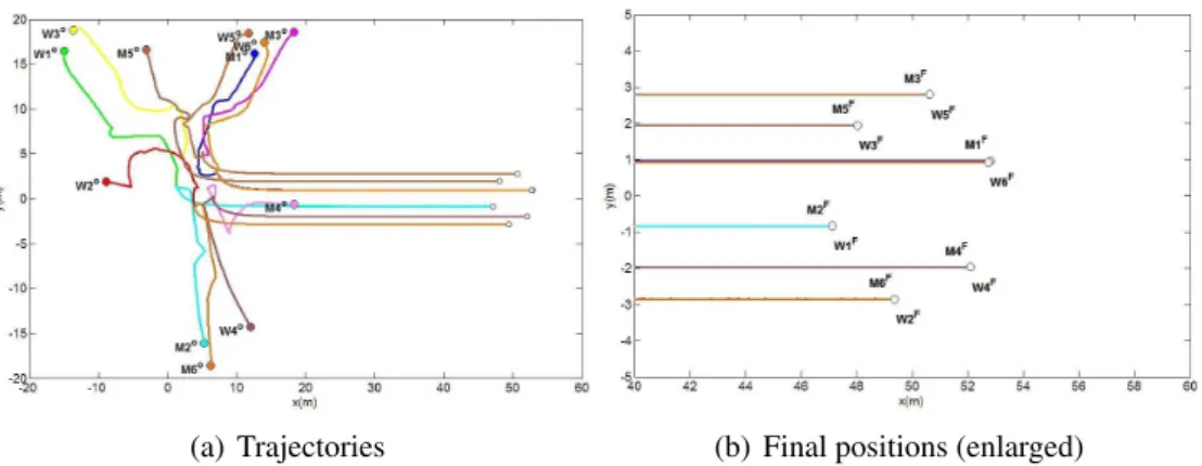 Figure 2: Agents trajectories in matching with their stable partners when we use the decentralized control (27).