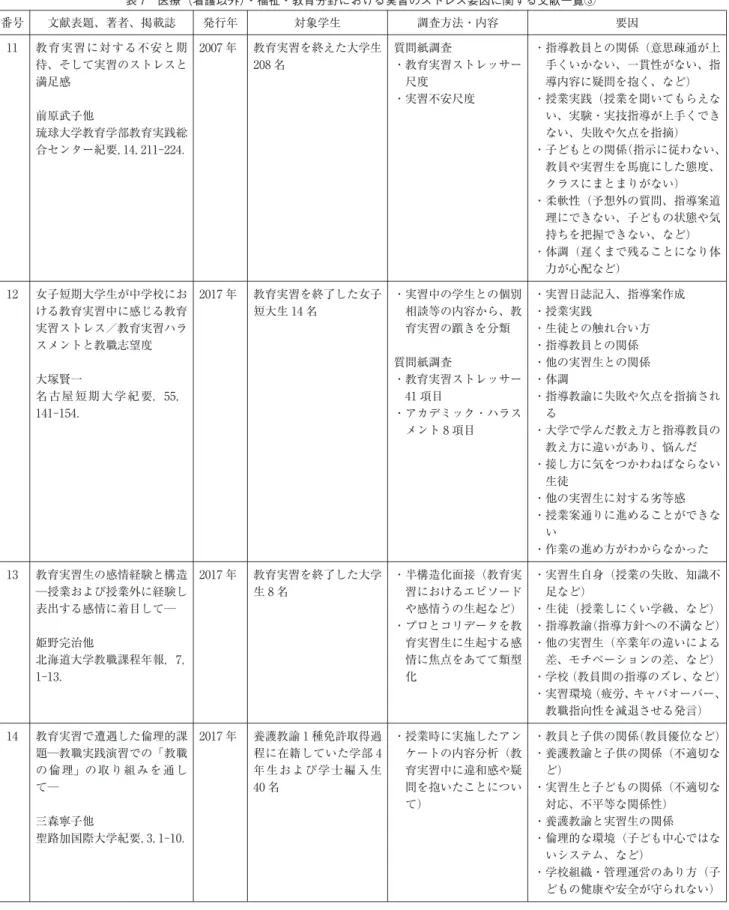 表 7 医療（看護以外）・福祉・教育分野における実習のストレス要因に関する文献一覧③ 番号 文献表題、著者、掲載誌 発行年 対象学生 調査方法・内容 要因 11 教育実習に対する不安と期 待、そして実習のストレスと 満足感 前原武子他 琉球大学教育学部教育実践総 合センター紀要，14，211-224． 2007 年 教育実習を終えた大学生208 名 質問紙調査 ・教育実習ストレッサー尺度・実習不安尺度 ・指導教員との関係（意思疎通が上手くいかない、一貫性がない、指導内容に疑問を抱く、など）・授業実践（授業を