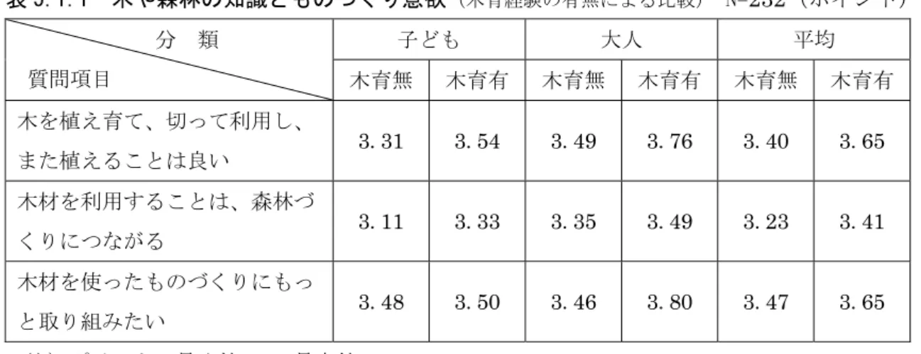表 5.1.1  木や森林の知識とものづくり意欲 （木育経験の有無による比較）  N=232（ポイント）              分  類   質問項目      子ども  大人  平均  木育無 木育有 木育無 木育有 木育無  木育有 木を植え育て、切って利用し、 また植えることは良い  3.31  3.54  3.49  3.76  3.40  3.65  木材を利用することは、森林づ くりにつながる  3.11  3.33  3.35  3.49  3.23  3.41  木材を使ったものづくりに
