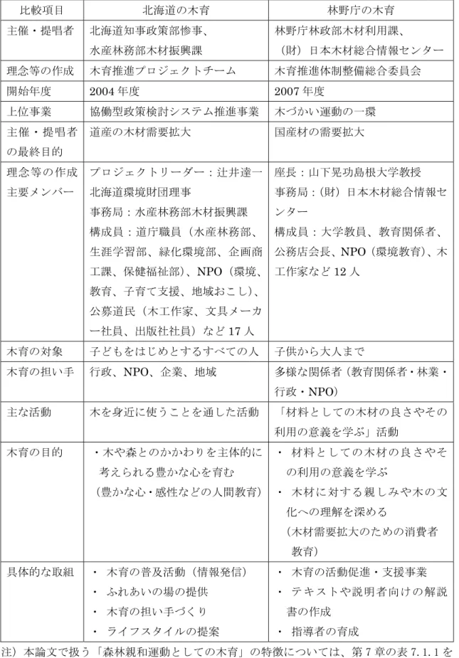 表 2.3.1  北海道の木育と林野庁の木育の比較  比較項目  北海道の木育  林野庁の木育  主催・提唱者  北海道知事政策部惨事、  水産林務部木材振興課  林野庁林政部木材利用課、  （財）日本木材総合情報センター 理念等の作成  木育推進プロジェクトチーム  木育推進体制整備総合委員会  開始年度  2004 年度  2007 年度  上位事業  協働型政策検討システム推進事業 木づかい運動の一環  主催・提唱者 の最終目的  道産の木材需要拡大  国産材の需要拡大  理念等の作成 主要メンバー 