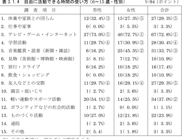 表 3.1.4  自由に活動できる時間の使い方（6～15 歳・性別）        N=94 （ポイント）  調  査  項  目  男性  女性  合計  1．休養や家族との団らん  2．仕事や家事  3．テレビ・ゲーム・インターネット 4．学習活動  5．音楽鑑賞・読書（新聞・雑誌）  6．見物（美術館・博物館・映画館） 7．旅行・ドライブ  8．飲食・ショッピング  9．友人などとの交際  10．園芸・庭いじり  11．軽い運動やスポーツ活動  12．ボランティアなどの社会的活動  13．ものづくり活