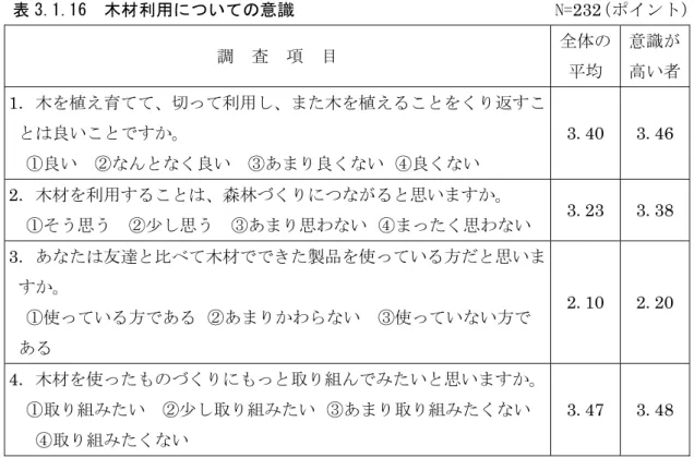 表 3.1.16  木材利用についての意識                              N=232 （ポイント） 調  査  項  目 全体の  平均  意識が高い者 1．木を植え育てて、切って利用し、また木を植えることをくり返すこ とは良いことですか。     ①良い  ②なんとなく良い  ③あまり良くない  ④良くない  3.40  3.46  2．木材を利用することは、森林づくりにつながると思いますか。    ①そう思う  ②少し思う  ③あまり思わない  ④まったく思わない  3.23