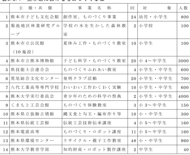 表 3.2.1  熊 本 県 に お け る も の づ く り 事 業 主   催 ・ 共   催   事   業   名   称   回 対         象   人 数 1 熊 本 市 子 ど も 文 化 会 館   創 作 室 、 も の づ く り 事 業   24 幼 児 ・ 小 学 生   800 2  菊 池 地 区 林 業 研 究 グ ル ー プ   学 校 の 木 を 生 か し た 森 林 教室   2 小 学 校   100 3 熊 本 市 立 公 民 館   （ 10 施 設 ）