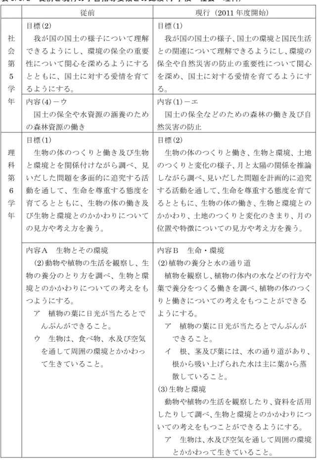 表 3.3.2  従前と現行の学習指導要領との比較(小学校  社会・理科)  従前  現行（2011 年度開始）  社 会  第  5  学 年  目標(2)    我が国の国土の様子について理解できるようにし、環境の保全の重要性について関心を深めるようにするとともに、国土に対する愛情を育てるようにする。  目標(1)    我が国の国土の様子、国土の環境と国民生活との関連について理解できるようにし、環境の保全や自然災害の防止の重要性について関心を深め、国土に対する愛情を育てるようにする。  内容(4)－ウ
