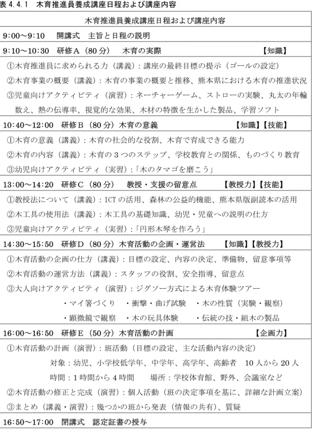 表 4.4.1  木育推進員養成講座日程および講座内容  木育推進員養成講座日程および講座内容  9:00～9:10   開講式  主旨と日程の説明  9:10～10:30  研修Ａ（80 分）  木育の実際                         【知識】   ①木育推進員に求められる力（講義）：講座の最終目標の提示（ゴールの設定）   ②木育事業の概要（講義）：木育の事業の概要と推移、熊本県における木育の推進状況  ③児童向けアクティビティ（演習）：ネーチャーゲーム、ストローの実験、丸太の年輪 
