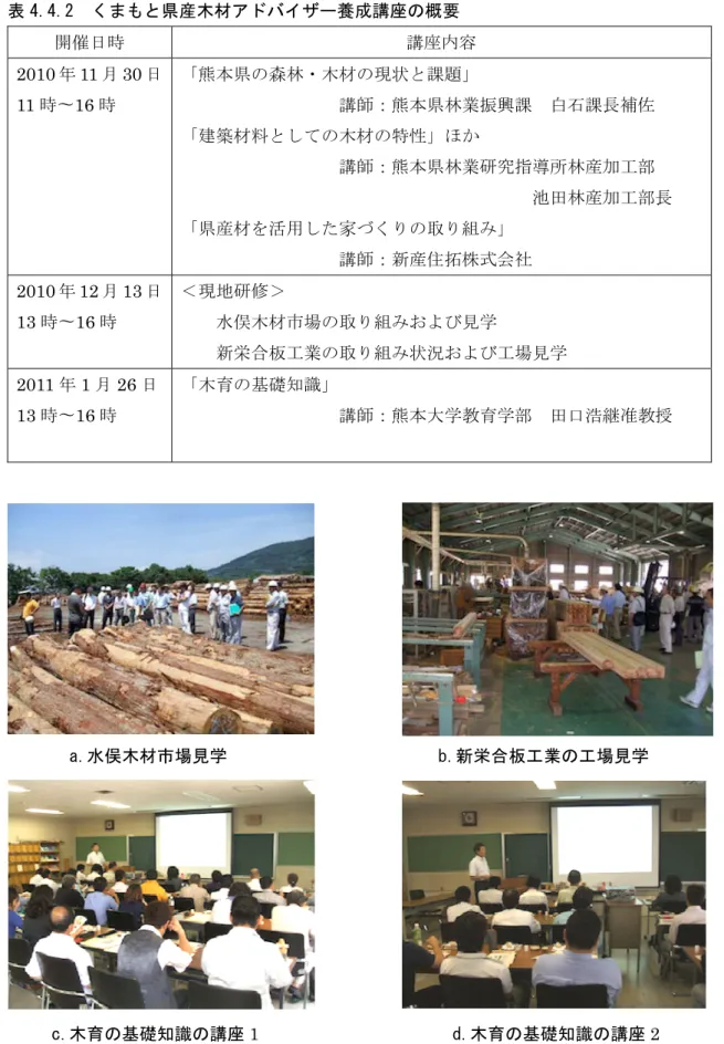 表 4.4.2  くまもと県産木材アドバイザー養成講座の概要  開催日時  講座内容  2010 年 11 月 30 日 11 時〜16 時  「熊本県の森林・木材の現状と課題」                    講師：熊本県林業振興課  白石課長補佐  「建築材料としての木材の特性」ほか                    講師：熊本県林業研究指導所林産加工部                                          池田林産加工部長  「県産材を活用した家づくりの取り組み」
