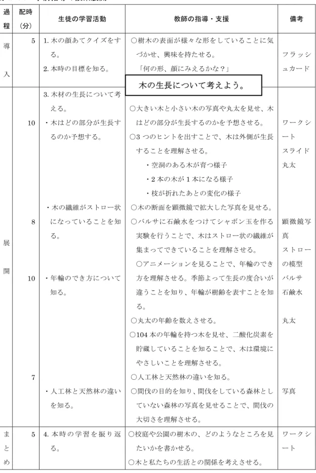 表 4.5.1  事前指導の授業展開  過 程  配時 (分)  生徒の学習活動  教師の指導・支援  備考  導  入  5  1 .木の顔あてクイズをする。 2.本時の目標を知る。  ○樹木の表面が様々な形をしていることに気づかせ、興味を持たせる。   「何の形、顔にみえるかな？」  フ ラ ッ シュカード 展  開  10 8  10  7  3.木材の生長について考える。  ・木はどの部分が生長するのか予想する。 ・木の繊維がストロー状になっていることを知る。 ・年輪のでき方について知る。  ・人工