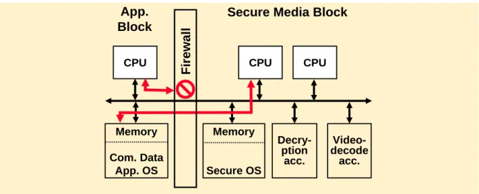 Figure 6. Protection by software. 