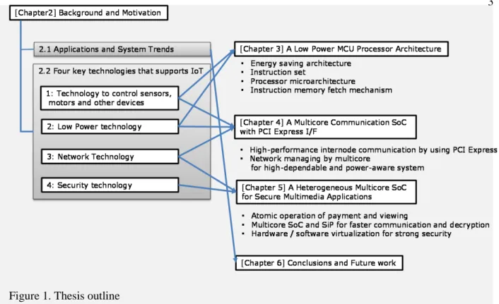 Figure 1. Thesis outline 