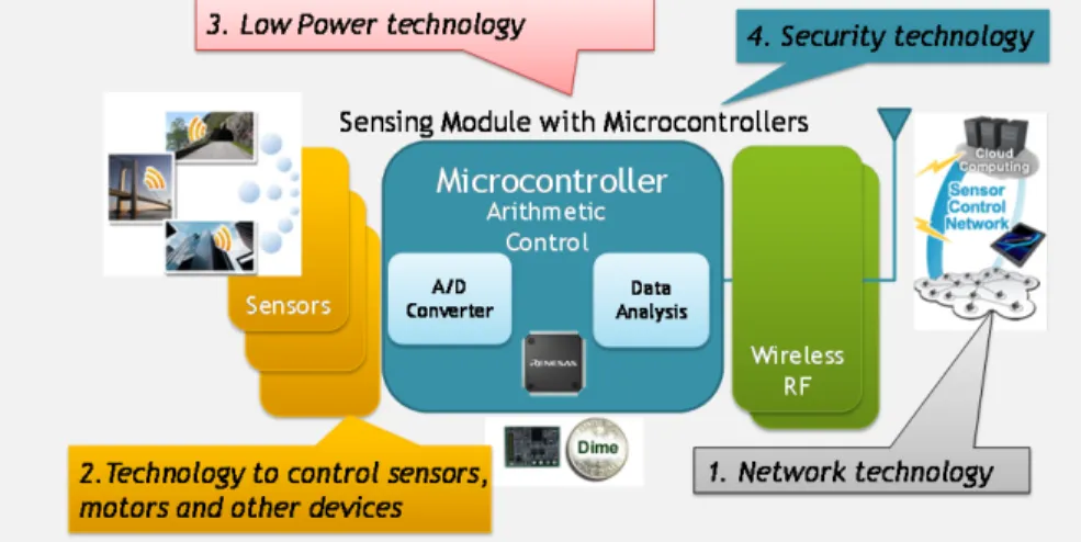 Figure 2.  Four Key Technologies that support IoT 