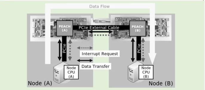 Figure  5. The communication link, PEARL, connects computing nodes with a PCI Express  external cable