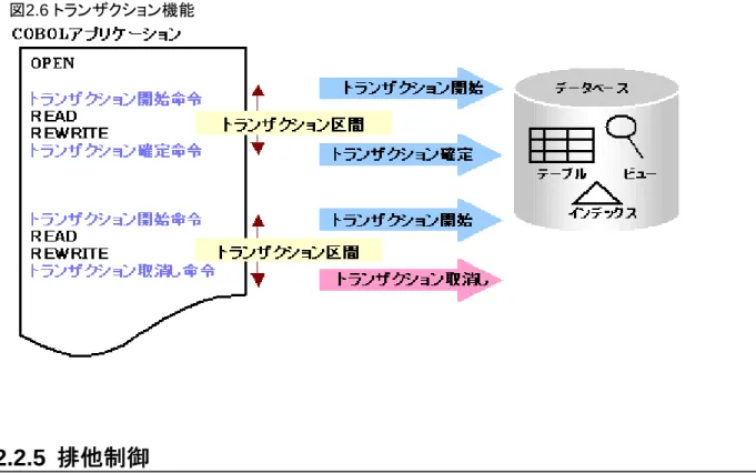 図 2.6  トランザクション機能 2.2.5  排他制御 アプリケーションが多重動作するシステムにおいて、データの内容を保証するため、テーブルやレコードに対してセッション単位でロッ ク（排他制御）を行います。 PowerRDBconnectorでは、Oracleの排他制御を利用して、レコードロックと、テーブルロックのいずれかを選択できるようになっていま す。Oracleの排他制御は、トランザクション機能と密接に関係しており、同時に複数のファイルを更新する際は、特に注意が必要です。 詳しくは、「 3.5 排