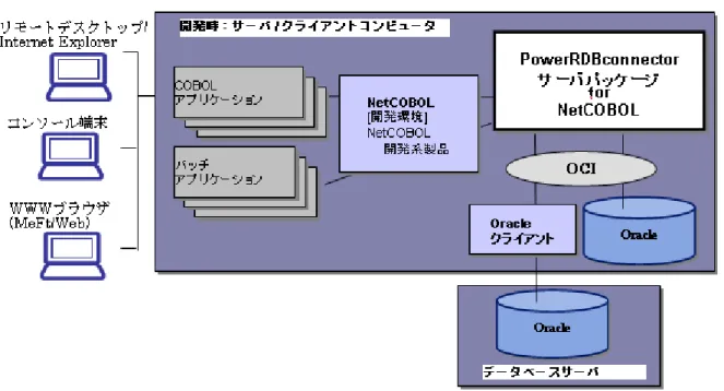 図 2.8 PowerRDBconnector サーバパッケージ  for NetCOBOL  運用形態 1