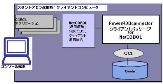 図 2.9 PowerRDBconnector クライアントパッケージ  for NetCOBOL  運用形態 2