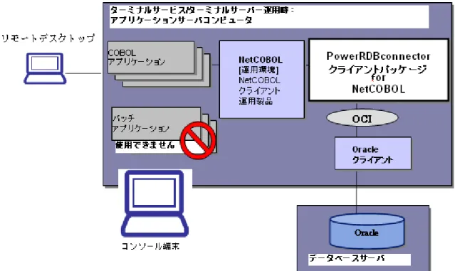 図 2.11 PowerRDBconnector クライアントパッケージ  for NetCOBOL 運用形態 4