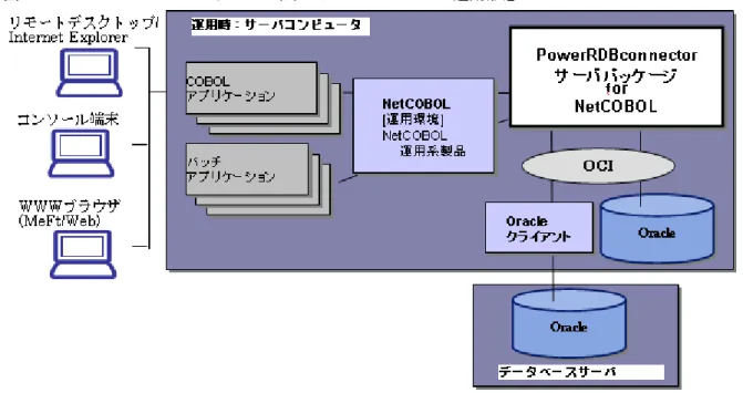 図 2.12 PowerRDBconnector サーバパッケージ  for NetCOBOL  運用形態 2