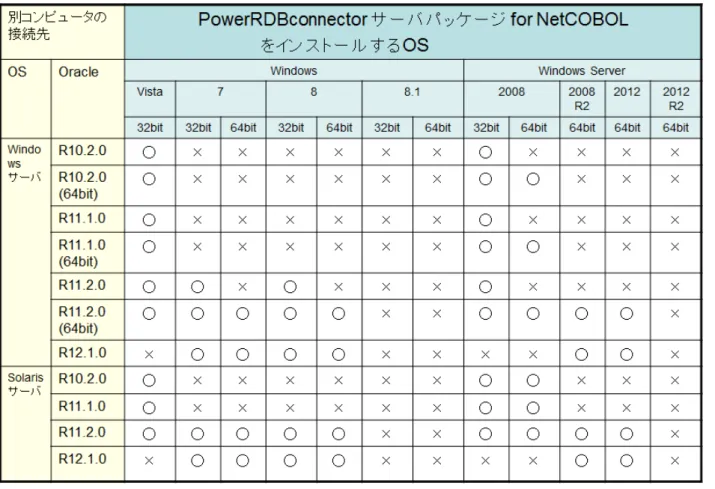 図 2.16 PowerRDBconnector とデータベースを別々のコンピュータ上にインストールする場合に、使用可能な OS とデー タベースの組合せ（ 32 ビット動作）