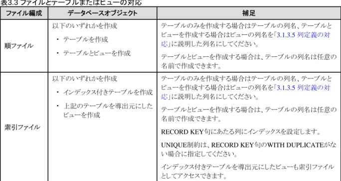 表 3.3  ファイルとテーブルまたはビューの対応 ファイル編成 データベースオブジェクト 補足 順ファイル 以下のいずれかを作成・テーブルを作成 ・ テーブルとビューを作成 テーブルのみを作成する場合はテーブルの列名、テーブルとビューを作成する場合はビューの列名を「3.1.3.5 列定義の対応」に説明した列名にしてください。 テーブルとビューを作成する場合は、テーブルの列名は任意の 名前で作成できます。 索引ファイル 以下のいずれかを作成・ インデックス付きテーブルを作成・上記のテーブルを導出元にしたビュ