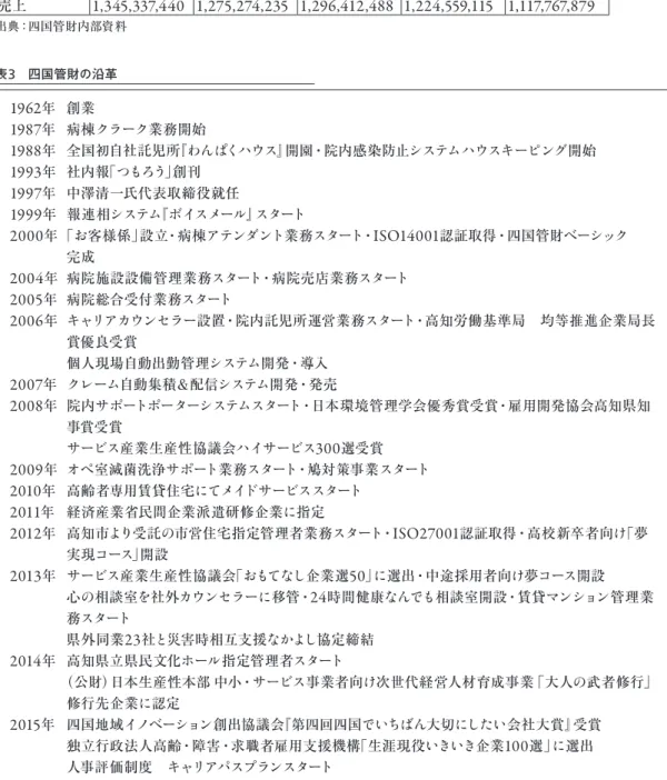 表 2  四国管財の売上高の推移 H27.3 H26.3 H25.3 H24.3 H23.3 売上 1,345,337,440 1,275,274,235 1,296,412,488 1,224,559,115 1,117,767,879 出典：四国管財内部資料 1962 年 創業 1987 年 病棟 クラーク 業務開始 1988 年 全国初自社託児所『 わんぱくハウス 』開園・院内感染防止 システムハウスキーピング 開始 1993 年 社内報「つもろう」創刊 1997 年 中澤清一氏代表取締役就任 199