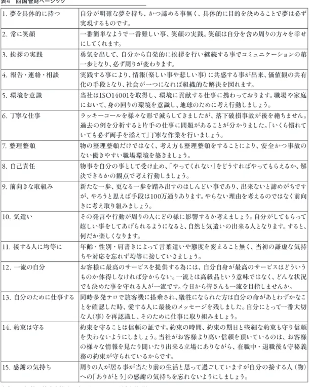 表 4  四国管財ベーシック 出典 :  四国管財株式会社 心 を 磨 くドリームカード （内部資料）1．夢を具体的に持つ自分が明確な夢を持ち、 かつ 諦 める 事無 く 、具体的 に 目的 を 決 めることで 夢 は 必 ず実現するものです。2．常に笑顔一番簡単なようで一番難しい事、笑顔の実践。笑顔は自分を含め周りの方々を幸せにしてくれます。3．挨拶の実践勇気を出して、自分から自発的に挨拶を行い継続する事でコミュニケーションの第一歩となり、必ず周りが変わります。4．報告・連絡・相談実践する事により、情報（