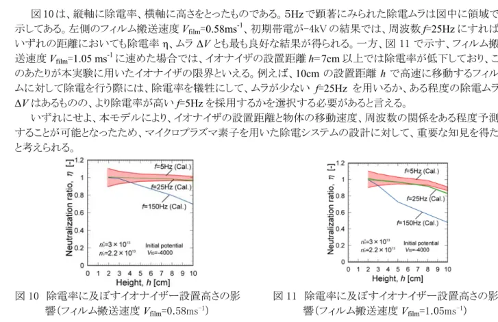 図 10 は、縦軸に除電率、横軸に高さをとったものである。５Hz で顕著にみられた除電ムラは図中に領域で 示してある。左側のフィルム搬送速度 V film =0.58ms -1 、初期帯電が-4kV の結果では、周波数 f=25Hz にすれば、 いずれの距離においても除電率 η、ムラ ΔV とも最も良好な結果が得られる。一方、図 11 で示す、フィルム搬 送速度 V film =1.05 ms -1 に速めた場合では、イオナイザの設置距離 h=7cm 以上では除電率が低下しており、こ のあたりが本実験に用い