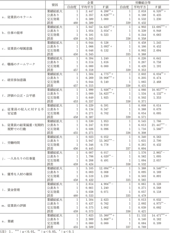 表 10 業績給の拡大と評価制度の公表による二元配置分散分析結果 要因 企業 労働組合等 自由度 平均平方 F 値 自由度 平均平方 F 値 ａ．従業員のモラール 業績給拡大 1 2.447 6.288 ＊＊ ＋ 1 2.818 6.520 ＊＊ ＋公表あり13.3578.626＊＊＊＋10.1880.435 交互効果 1 0.389 1.000 1 0.532 1.230 誤差 460 0.389 339 0.432 ｂ．仕事の能率 業績給拡大 1 5.047 14.623 ＊＊＊ ＋ 1 4.902 1