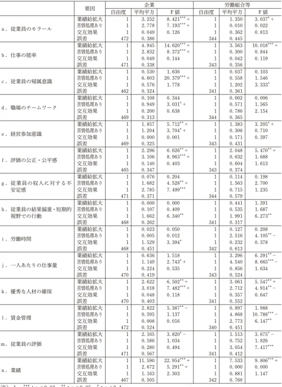 表 11 業績給の拡大と苦情処理制度の設置による二元配置分散分析結果 要因 企業 労働組合等 自由度 平均平方 F 値 自由度 平均平方 F 値 ａ．従業員のモラール 業績給拡大 1 3.252 8.421 ＊＊＊ ＋ 1 1.350 3.037 ＊ ＋苦情処理あり12.7787.193＊＊＊＋10.0100.022 交互効果 1 0.049 0.126 1 0.362 0.813 誤差 472 0.386 344 0.445 ｂ．仕事の能率 業績給拡大 1 4.945 14.620 ＊＊＊ ＋ 1 3.5
