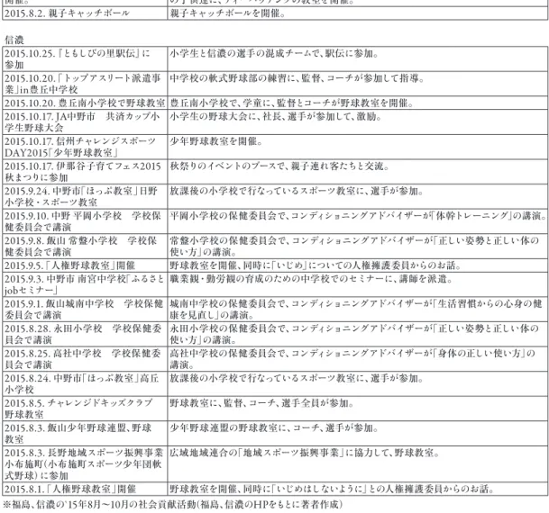 表 -5. BC リーグのチームの社会貢献活動・地域活動 （福島と信濃の事例） 福島 2015.10.25.  猪苗代湖ハーフマラソン 猪苗代湖ハーフマラソン 2015 に、福島ホープスの選手も参加。 2015.10.24