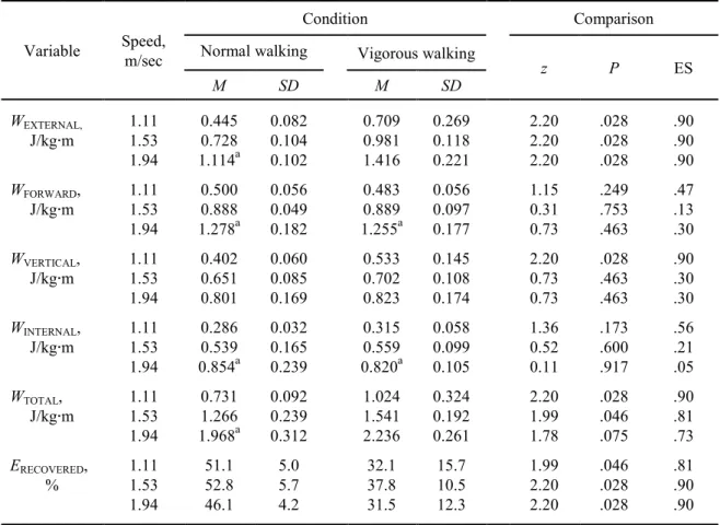 Table 1. Mechanical work variables in each walking condition and speed. 