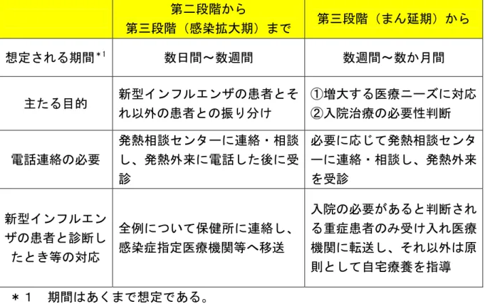 表 発熱外来 考え方  第 段 第 段 感 拡大期 第 段 延期 想定 期間 1 数日間～数逬間  数逬間～数 間  主 目的  新型 ン ン 患者 以外 患者 振 増大 療ニ 対応入院治療必要性断  電 連絡 必要  発熱相談 ンタ 連絡 相談発熱外来電 診  必要 応 発熱相談 ンタ連絡相談発熱外来診  新型 ン ン 患者 診断 等 対応  全例 い 保健 連絡感症指定療機関等移 入院 必要 あ 断重症患者入 療機関転以外原 則 自宅療養 指 期間 あ 想定 あ 表 入院病床 考え方  第 段 第 段 
