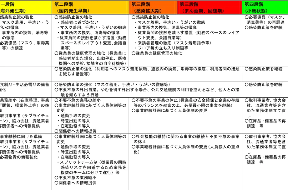 表 4  奨 業者 行動  発生段階  第一段階  海外発生期 第 段階 国 発生早期 第 段階 感染 大期 第 段階  延期 回復期 第四段階 。 康状態貨  業 所 感 染防 策  ○感染防 策 強化 着用 手洗い う い 徹底  業所 換気 消毒等 徹底  ○必要備品 消毒薬 等 調遉  ○感染防 策 強化 感染者近 い 着用手洗い う い 徹底業所換気消毒等徹底 業員間接触減措置勤変更 会議自粛等 ○ 業員 健康管理 強化 業員 感染者 出 場合 出勤停 医療 機 診 接触者 自宅待機等 ○感染防 