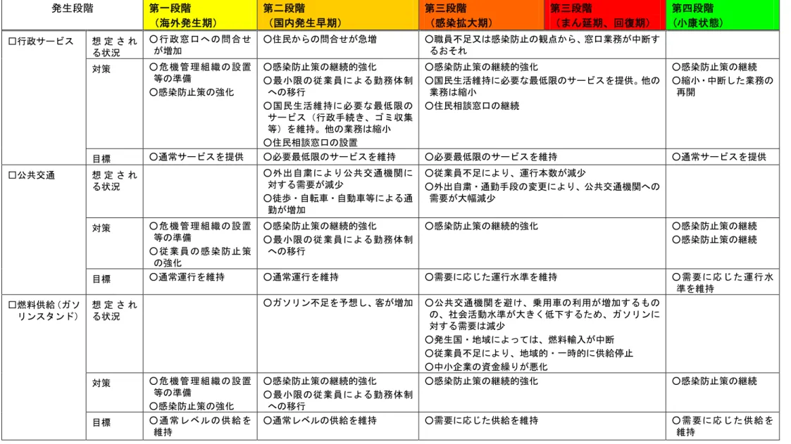 表 5-「  想定 社会機能 状況 そ 維持 当 企業等 期待 対策 目標 発生段階  第一段階  海外発生期 第 段階 国 発生早期 第 段階 感染 大期 第 段階  延期 回復期 第四段階 。 康状態貨  想 定 状況  ○ 行 政 窓 口 問 合増加  ○ 民 問合 急増  ○職員 足又 感染防 観点 窓口業 中断そ 対策  ○ 危 機 管 理 組 織 設 置 等 準備  ○感染防 策 強化  ○感染防 策 的強化 ○ 最限業 員 勤 体 制移行  ○ 国 民 生 活 維 持 必 要 最 限 行 政手
