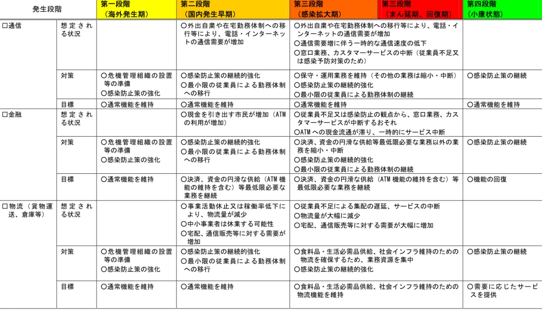 表 5-」  想定 社会機能 状況 そ 維持 当 企業等 期待 対策 目標 発生段階  第一段階  海外発生期 第 段階 国 発生早期 第 段階 感染 大期 第 段階  延期 回復期 第四段階 。 康状態貨  想 定 状況  ○ 外 出 自 粛 や 在 宅 勤 体 制 移行等電ンタネッ 通信需要 増加  ○外出自粛や在宅勤 体制 移行等 電ンタネッ通信需要増加  ○通信需要増 伴う一時的 通信速度 ○窓口業 タ 中断 業員 足又 感染予防対策 対策  ○ 危 機 管 理 組 織 設 置 等 準備  ○感染防