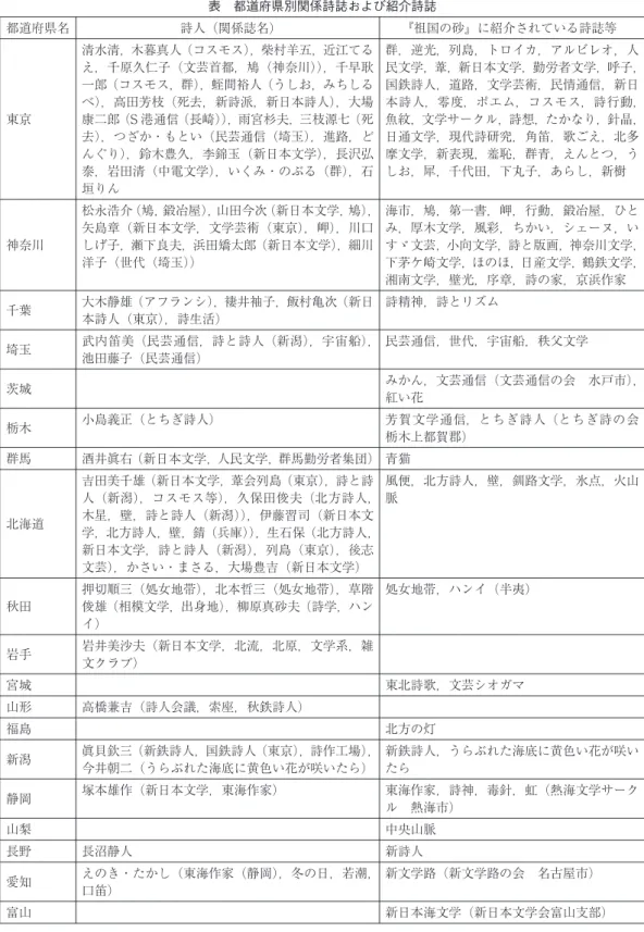 表 都道府県別関係詩誌および紹介詩誌 都道府県名 詩人（関係誌名) ⽝祖国の砂⽞に紹介されている詩誌等 東京 清水清，木暮真人（コスモス），柴村羊五，近江てるえ，千原久仁子（文芸首都，鳩（神奈川）），千早耿一郎（コスモス，群），蛭間裕人（うしお，みちしるべ），高田芳枝（死去，新詩派，新日本詩人），大場康二郎（S 港通信（長崎）），雨宮杉夫，三枝源七（死 去），つざか・もとい（民芸通信（埼玉），進路，ど んぐり），鈴木豊久，李錦玉（新日本文学），長沢弘 泰，岩田清（中電文学），いくみ・のぶる（群），石 垣りん