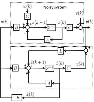 Figure 7: Discrete-time Linear Quadratic Gaussian scheme