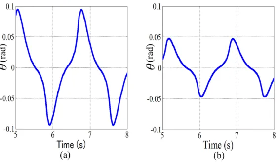 Figure 8: The angle of the body θ of the closed-loop system with dead-zone D δ ( δ = 2) (a) with no dead-zone compensator, (b) with dead-zone compensator ˆ D δ ( δˆ = 1) (b)
