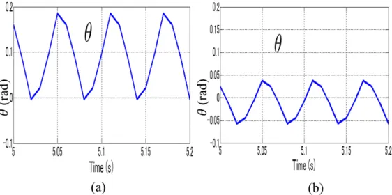 Figure 10: The angle of the body θ of CL-MOESP model of the closed-loop system with dead-zone D δ ( δ = 2) (a) with no dead-zone compensator, (b) with dead-zone compensator ˆ D δ ( δˆ = 1)